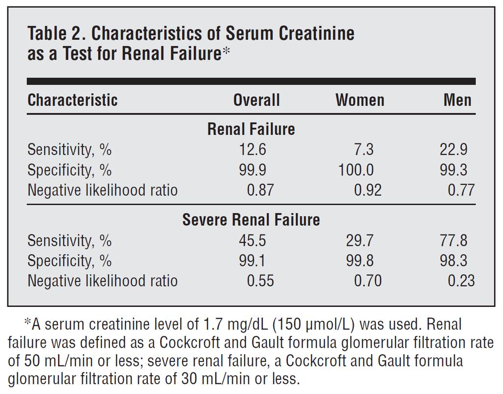Should Serum Creatinine Alone be Used? Serum creatinine influenced by o Dietary intake (fish, red meat) o Muscle mass o Renal function Normal range: 0.5 to 1.