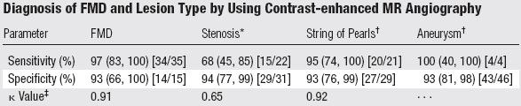 Fibromuscular Dysplasia of the Main Renal Arteries: Comparison of Contrast-enhanced MR Angiography with Digital Subtraction