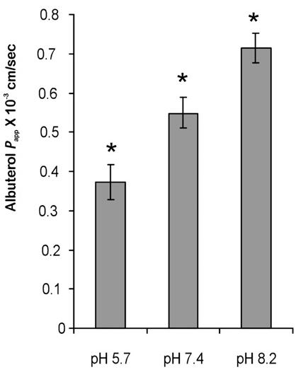 EFFECT OF ph ON ALBUTEROL TRASPORT Effect of ph on overall albuterol transport in human bronchial epithelial cells.