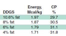 9 Mcal NEL ( 96% of full-fat DG).