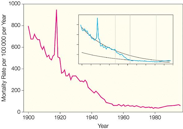 Infectious Disease Mortality United