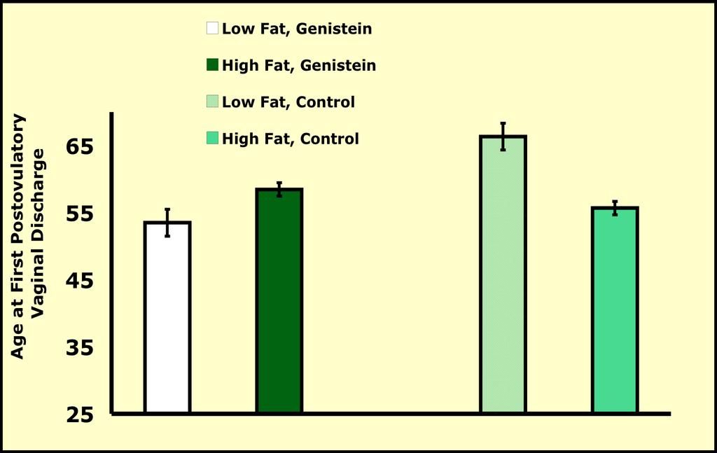 Genistein and High-fat Diet Decrease the Body Weight At Puberty Note that the body weight at puberty differs among the groups: Two-way ANOVA: significant diet X genistein interaction (p < 0.01).