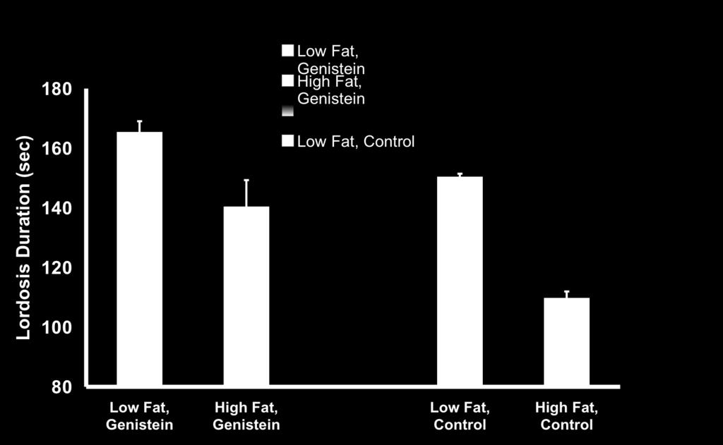 A = significantly different from low fat control It is interesting that these effects on behavior occurred 12 or more days after the end of genistein