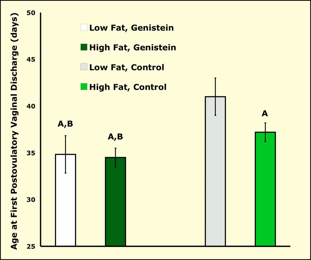 Genistein Treatment Accelerated the Onset of Puberty Two-way ANOVA: significant main effect of genistein, diet and diet X genistein interaction (p < 0.05). Genestein advanced the age of puberty.
