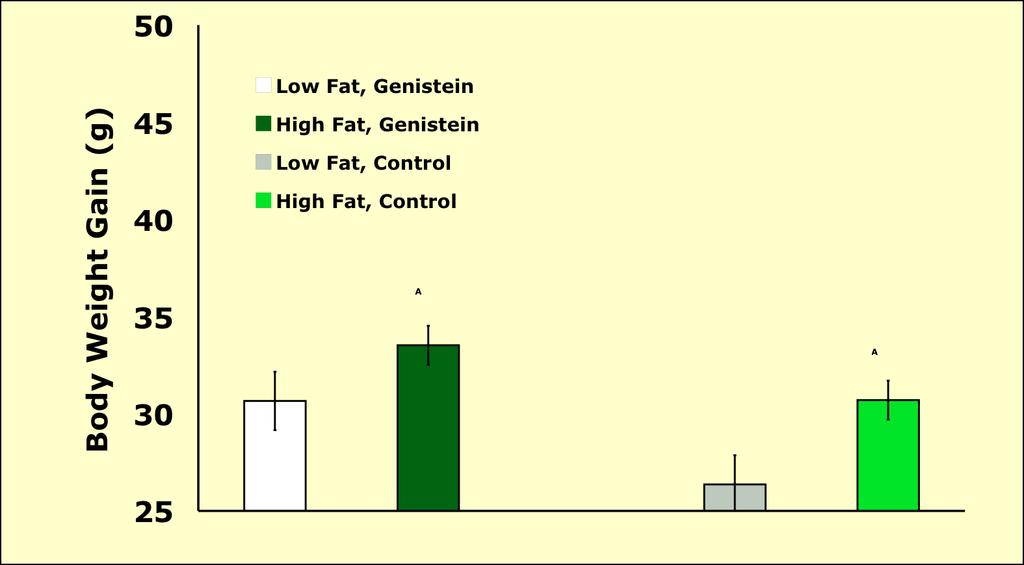 High-fat Diet and Genistein Increased Body Weight Gain Two-way ANOVA: significant main effect of high fat diet and genistein (p < 0.