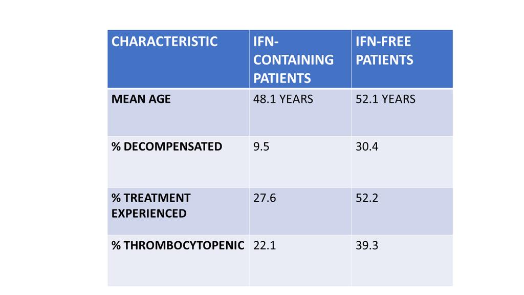 Risk of HCC in cirrhotic patients attaining SVR in Scotland, comparing INF- free to INF- containing regimens Innes et al.