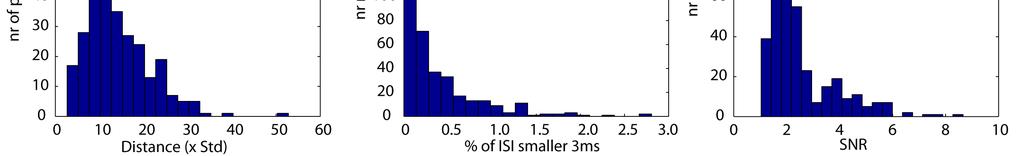 179 Figure 4-12. Sorting quality for the 412 recorded units. (A ) Histogram of the distance, in standard deviations, between all pairs of clusters.