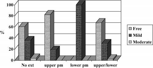 414 CONTI, FREITAS, CONTI, HENRIQUES, JANSON DISCUSSION FIGURE 3. Association between TMD presence and severity and premolar extraction protocol. FIGURE 4. Association between joint noises and groups.