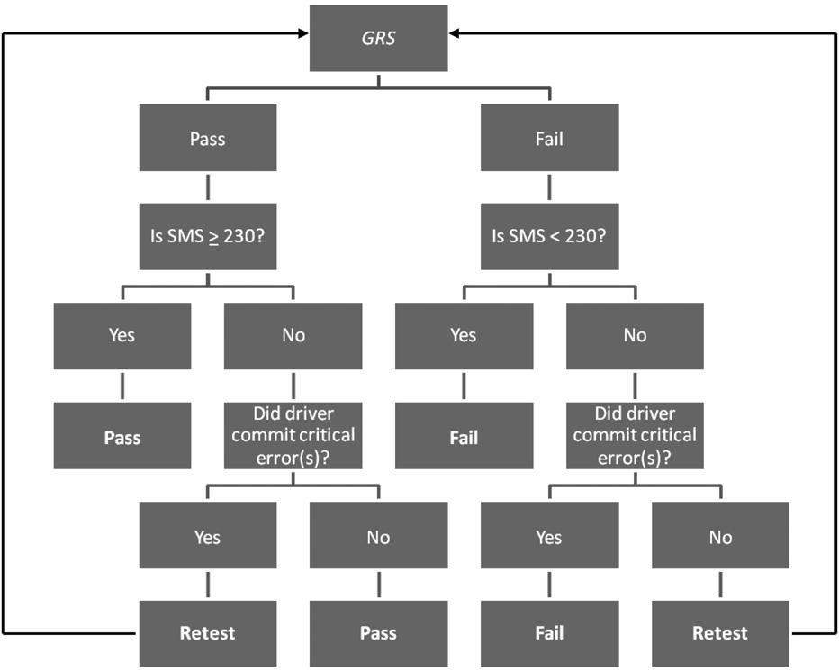 Figure 3. Decision tree for confirming the global rating score (GRS; pass fail). Note. Decision boxes are shaded.