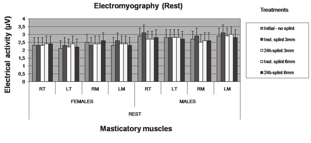 Pita MS, Ribeiro AB, Garcia AR, Pedrazzi V, Zuim PRJ Table 1 - Bilateral muscle activity