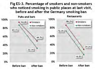 This decrease in smoking in German restaurants is significant, however less dramatic than seen in Ireland, France, and the Netherlands, where less than 5% of smokers
