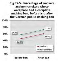 Smokers support for complete bans on smoking has increased significantly for restaurants, but not for pubs and bars. 4.