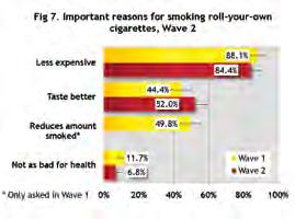 smokers at Wave 1; 84% at Wave 2).
