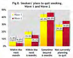 12% of smokers in Wave 1 reported smoking them because they are not as bad for their health, but this percentage decreased to 7% at Wave 2.