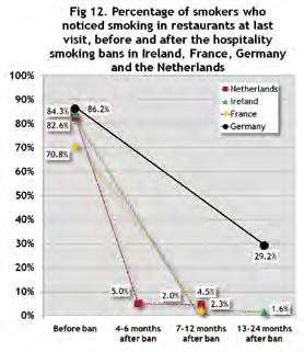 Unlike smoke-free policies in other EU countries, such as Ireland and France, where laws pertaining to smoking bans in the hospitality sector are at the National level, in Germany each of the federal