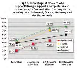 Smoking behaviour in bars and pubs before and after the bans Before the smoking bans in bars and pubs, 62% of smokers and 53% of non-smokers had visited these venues at least once a month in the past