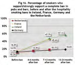 Support for the smoking bans in hospitality venues before and after the bans Prior to the restaurant smoking bans in Germany, 39% of smokers supported or strongly supported a complete smoking ban in
