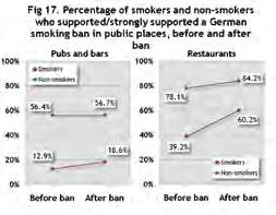 This increase in support for smoking bans after they have been implemented, has been found consistently in other ITC Europe countries.