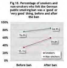 The increase in support after bans in these venues has been less dramatic in Germany compared to other ITC Europe countries, but similar to post-ban levels of support among smokers in the Netherlands.