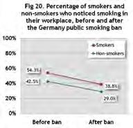 In fact, support for the ban in pubs, and bars among non-smokers remained at 56% before and after the ban, while support among smokers increased from 13% to 19%.