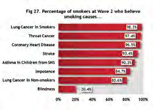 An additional 21% reported that packs should have less information the highest percentage of smokers with this response among ITC countries that were asked this question.