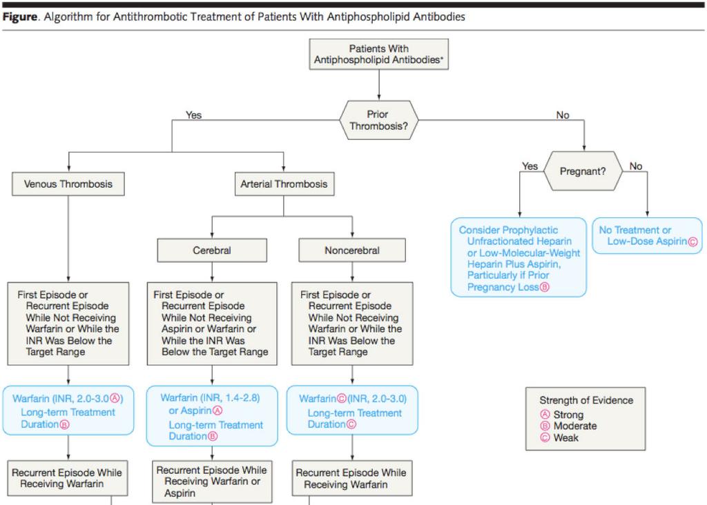 Lim, JAMA 2006; 295: 1050 Treatments In APS patients treated initially