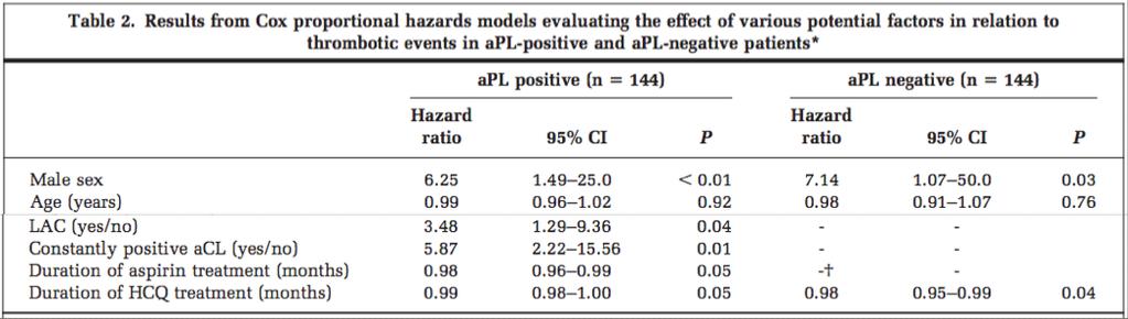 In multivariate analysis by Cox proportional hazards model: apl+ patients receiving hydroxychloroquine had a 1% lower