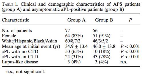 A single-center, cross-sectional study compared: 77 apl+ pts with APS (non-pregnant) 56 asymptomatic apl+pts (identified from a SLE registry, or lab