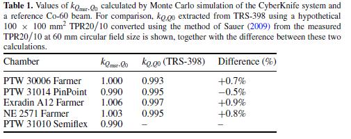 2012 Update with 9 Detectors Includes 9 detectors MC differs from TRS-398 Effects