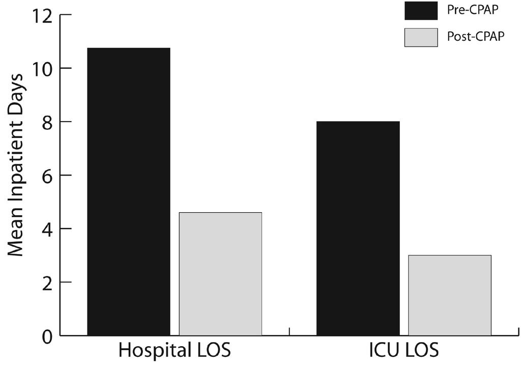 Warner 89 Intubation in field Intubation in ED Admission to hospital Admission to ICU ICU LOS (mean days) Pre-CPAP n = 89 Post-CPAP n = 106 3 (3.4) 0 (0) 4 (4.5) 0 (0) 18 (20.2) 9 (8.5) 13 (14.