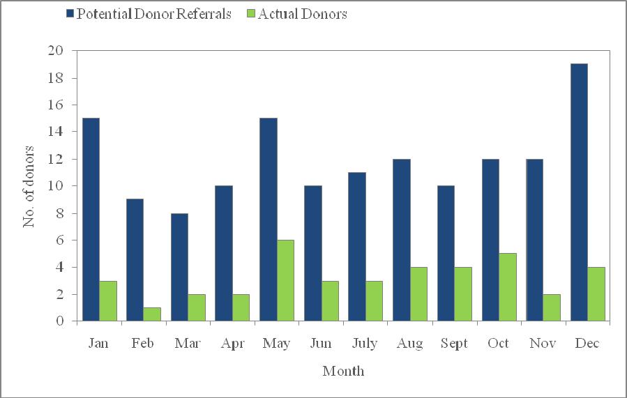Sixth Report of the Table 8.3: Potential Donor Referrals and Actual Donations by Month, 29 Month Actual donors Potential Donor Referrals Brain Death Donors Cardiac Death Tissue (BD) Donors (CD) No.