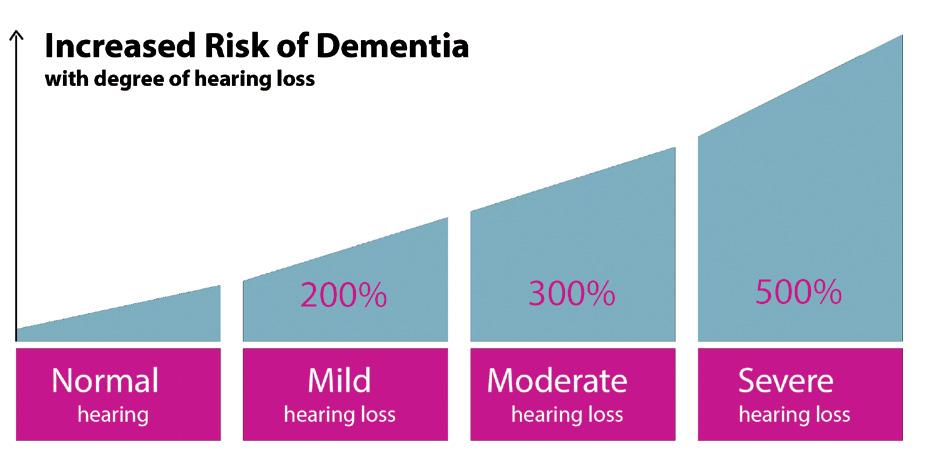 The links of hearing loss and this cognitive decline are thought to be the result of multiple factors that include: Hearing Loss and Cerebral Atrophy (brain shrinkage): The association of a shrinking
