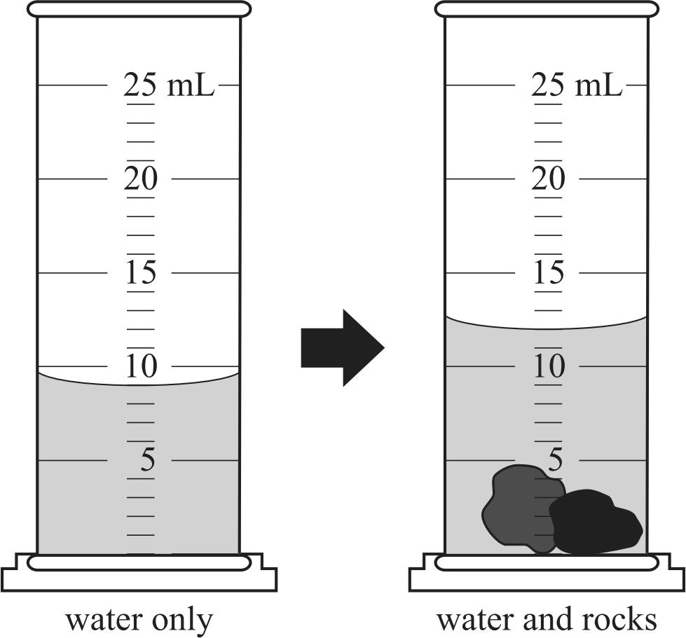o not write on this quiz. Writing on this quiz will result in a loss of 5% of your overall grade. 1. A student puts water in a graduated cylinder and carefully adds two small rocks. 3.