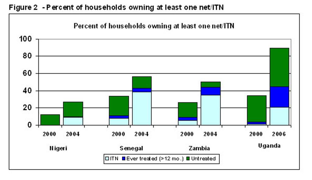 Percent of households owning at least one net/itn Figure 2 Percent of households owning at least one net/itn.