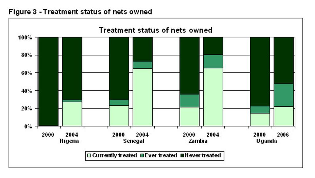 Treatments status of nets owned Figure 3 Treatments status of nets owned.