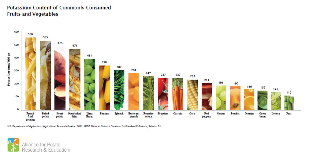 Potassium Content of Commonly Consumed Fruits and Vegetables (U.S.