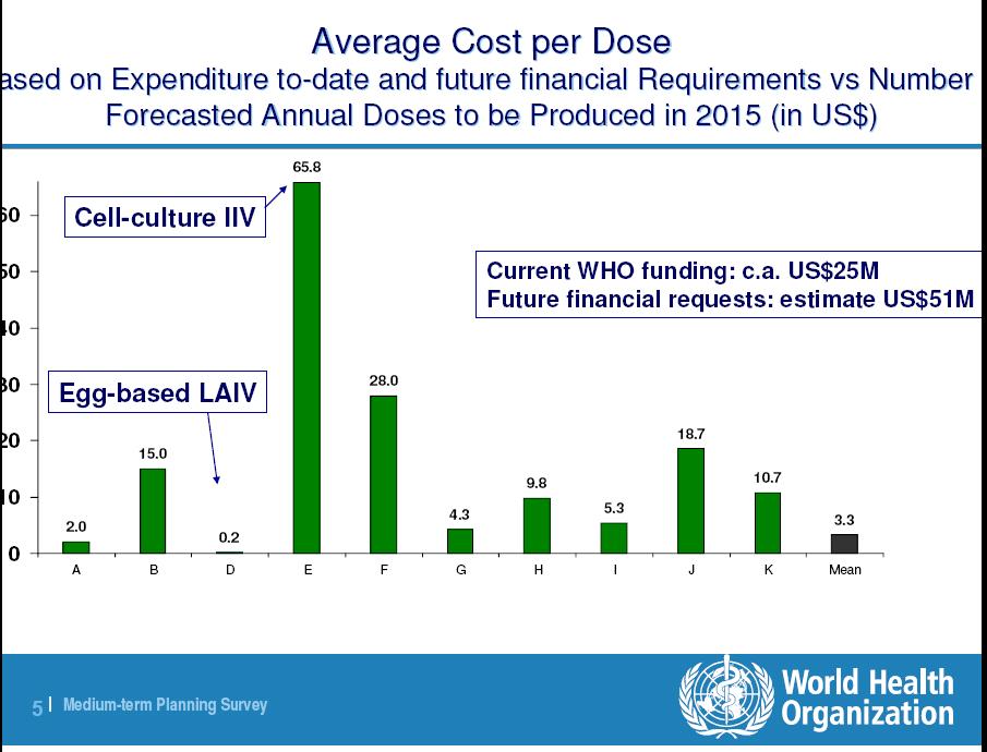 Unpredictable and often high Cost Cost per dose based on expenditure to date and future