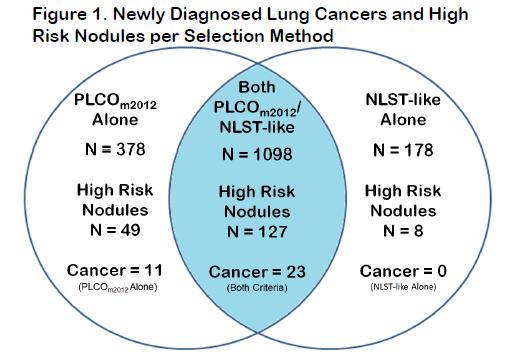 Optimal Selection Criteria for LDCT Lung Cancer Screening WCLC 2017 Study Site British Columbia Alberta London Total No. Screened 318 688 648 1654 Age (yrs±sd) 65+6.3 63.5+6.3 66+4.2 64.8+5.