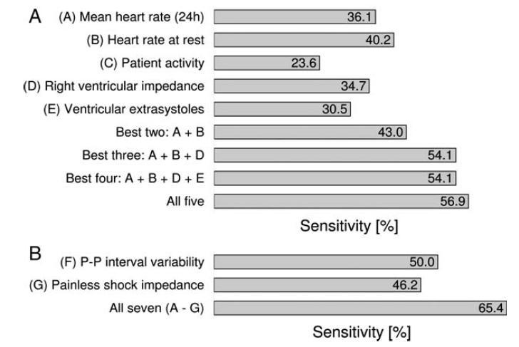 Parameters for HF Monitoring: Home-CARE 277 patients with a CRT-D