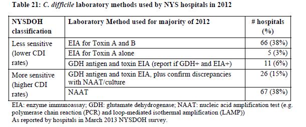 New York State DOH Hospital Acquired Infections Report 2012 27 Contact Precautions Traffic Light PATIENTS ON ISOLATION PRECAUTIONS Patient MR# Room Source Organism Precautions F 6 5L02A Blood MDR