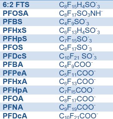 Unique AFFF Exposure Standard PFC Serum Panel PFCs in AFFF PFOA PFOS PFHxS PFUA PFOSA PFNA PFDeA Me-PFOSA-AcOH 2 Et-PFOSA-AcOH Are