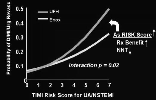 14-day event risk with TIMI Score Clinical case TIMI
