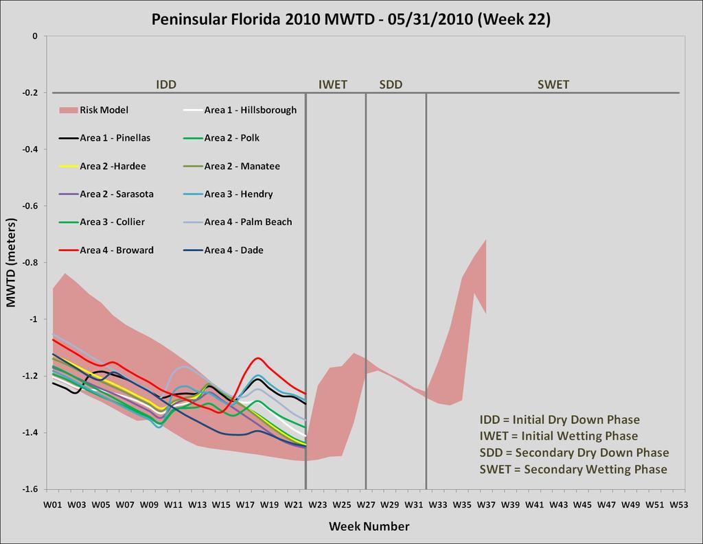 Figure 6. The averaged weekly MWTD values collected between January 1 and May 31, 2010 for the four areas of elevated epidemic risk shown in Figure 5.
