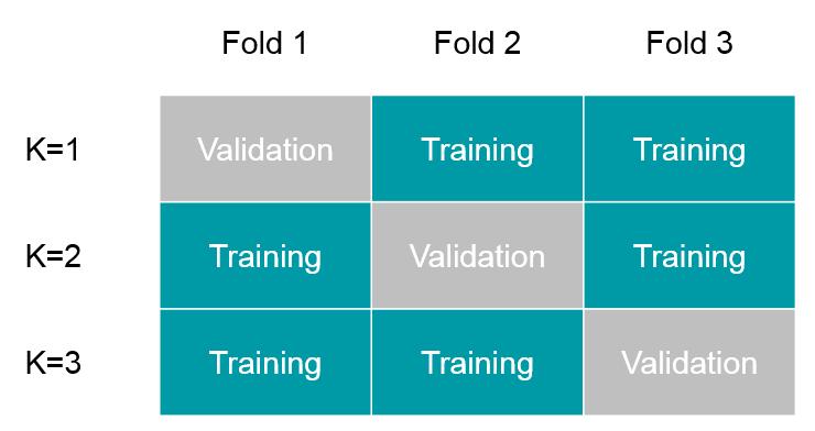4.8.2 Cross-validation analysis In an attempt to account for overfitting of our models, a 3-fold cross-validation analysis was used for all linear and logistic regression and the ROC curve analysis.