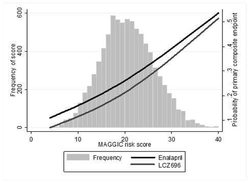 Is LCZ Effective Across the Spectrum of Heart Failure Components of MAGGIC Score: Age SBP BMI Creatinine NYHA Sex Smoking DM COPD Simpson et al.