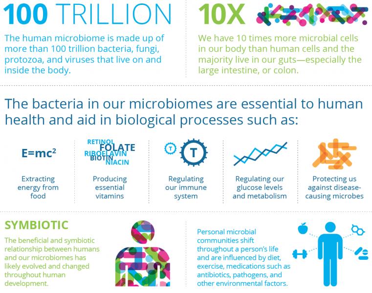 Human Microbiome 100 trillion organisms Out number