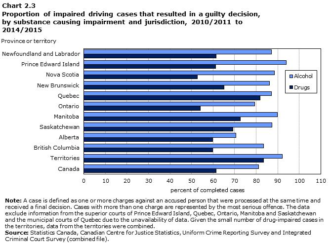 Drug-impaired cases less likely to receive a guilty verdict Observed differences