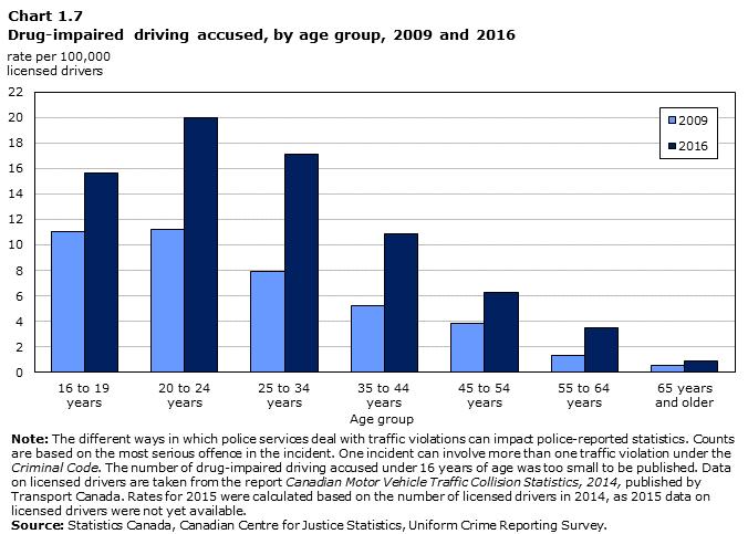 Rates of drug-impaired driving