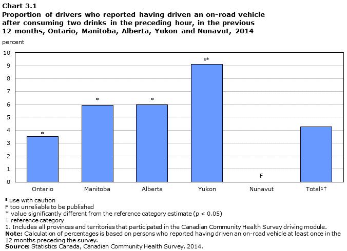 About 1 in 20 drivers report having