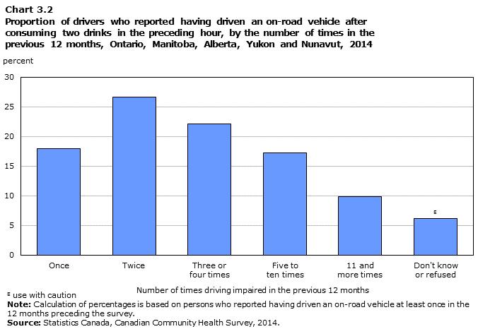 Vast majority of persons who drove while